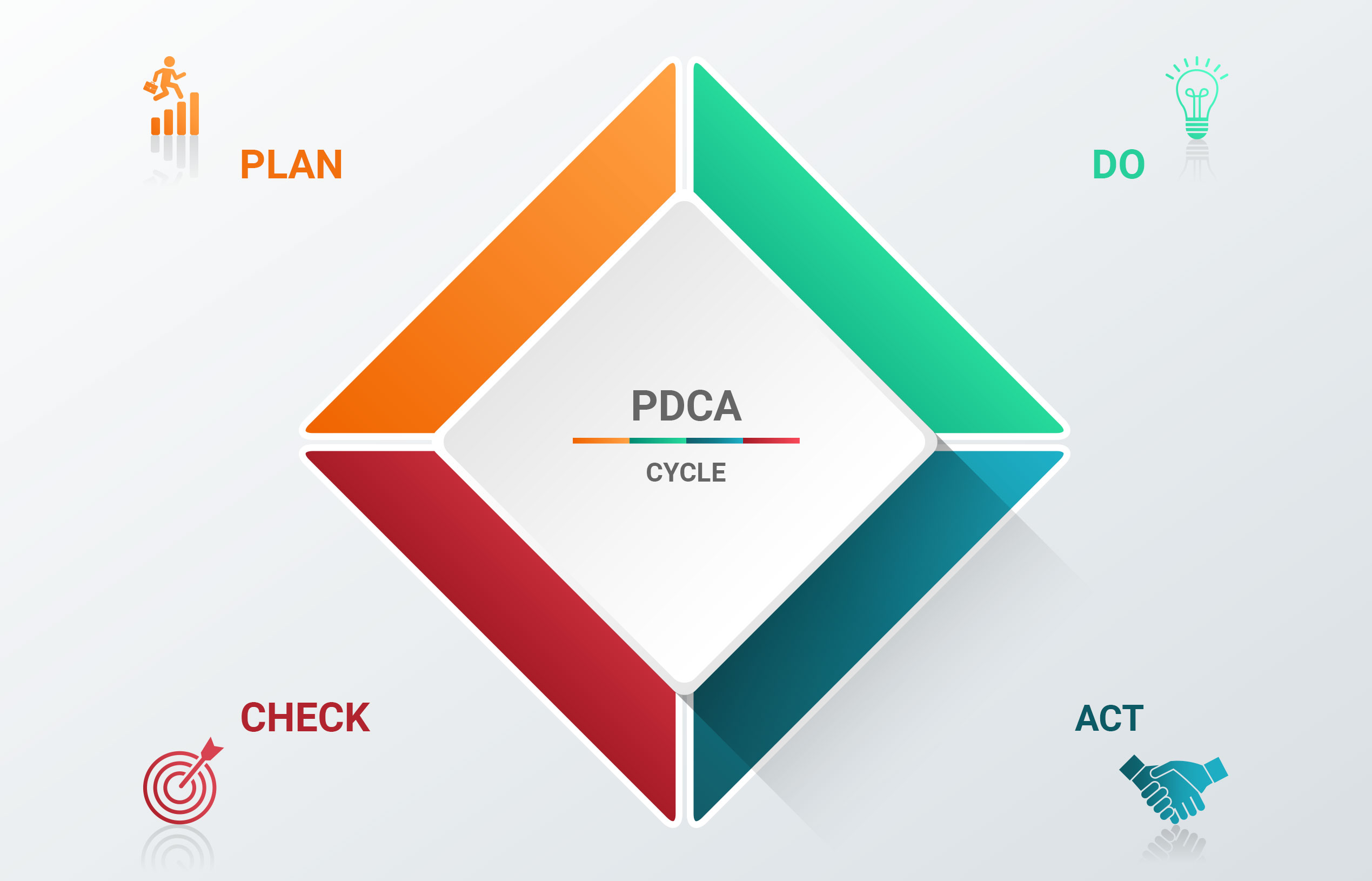 PCMC PDCA CYCLE