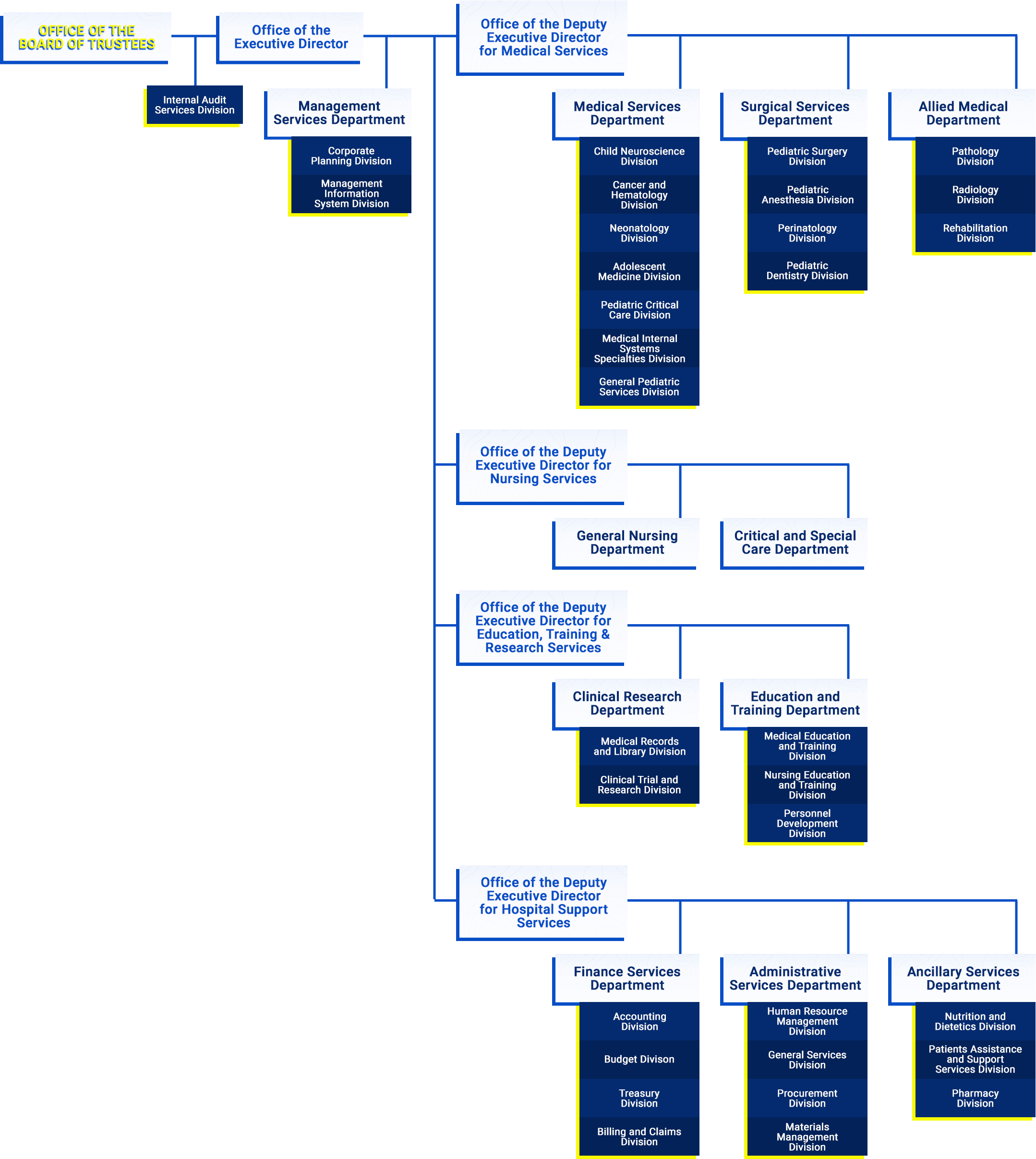 PCMC Organizational Chart